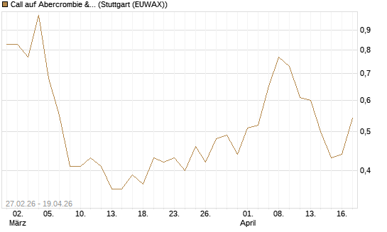 Call auf Abercrombie & Fitch [J.P. Morgan Structured Products B.V.] Chart