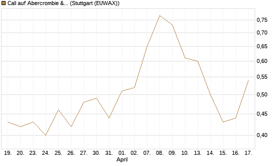 Call auf Abercrombie & Fitch [J.P. Morgan Structured Products B.V.] Chart