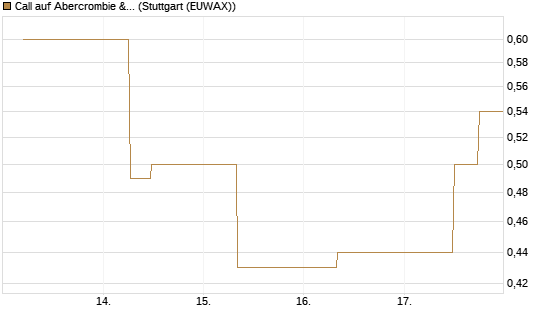 Call auf Abercrombie & Fitch [J.P. Morgan Structured Products B.V.] Chart