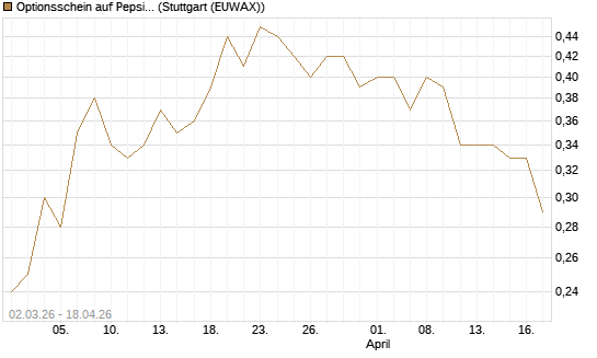 Optionsschein auf PepsiCo [Goldman Sachs Bank Europe SE] Chart