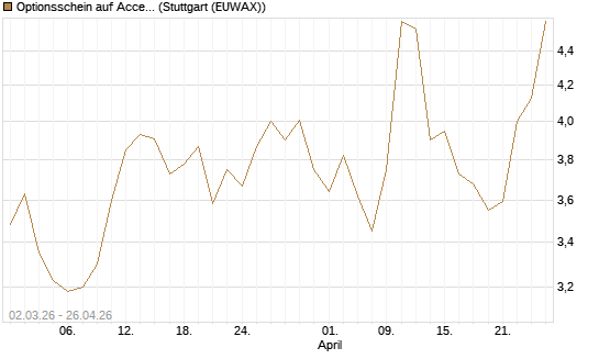Optionsschein auf Accenture plc [Goldman Sachs Bank Europe SE] Chart
