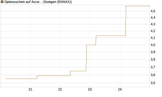 Optionsschein auf Accenture plc [Goldman Sachs Bank Europe SE] Chart