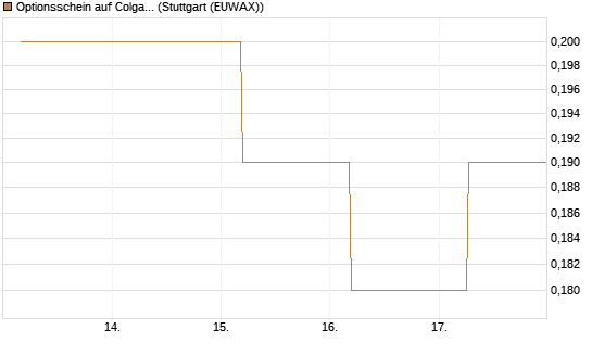 Optionsschein auf Colgate-Palmolive [Goldman Sachs Bank Europe SE] Chart