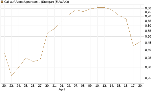 Call auf Alcoa Upstream Corp [J.P. Morgan Structured Products B.V.] Chart