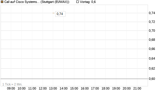 Call auf Cisco Systems [J.P. Morgan Structured Products B.V.] Chart