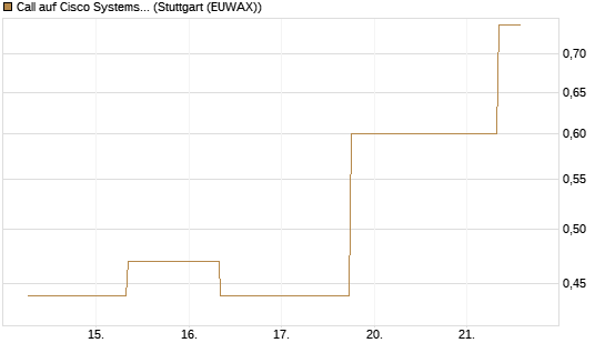 Call auf Cisco Systems [J.P. Morgan Structured Products B.V.] Chart
