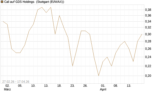 Call auf GDS Holdings [J.P. Morgan Structured Products B.V.] Chart