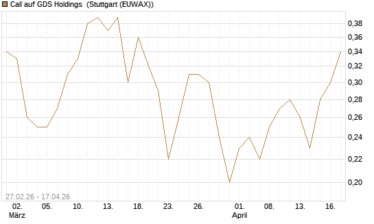 Call auf GDS Holdings [J.P. Morgan Structured Products B.V.] Chart