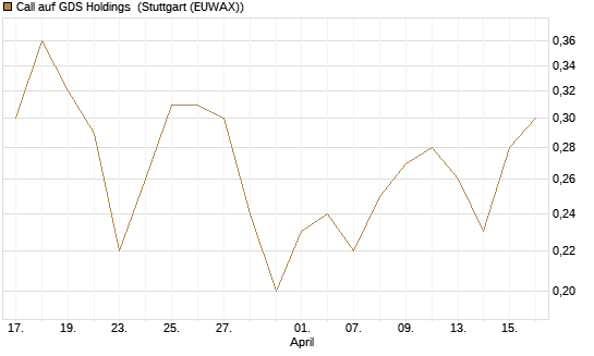 Call auf GDS Holdings [J.P. Morgan Structured Products B.V.] Chart