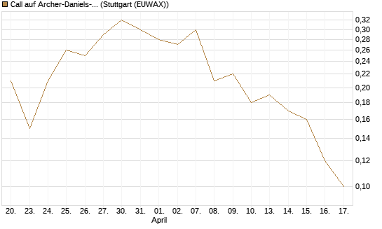 Call auf Archer-Daniels-Midland [J.P. Morgan Structured Products B.V.] Chart