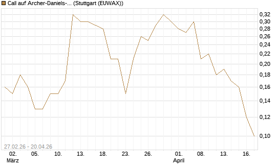 Call auf Archer-Daniels-Midland [J.P. Morgan Structured Products B.V.] Chart