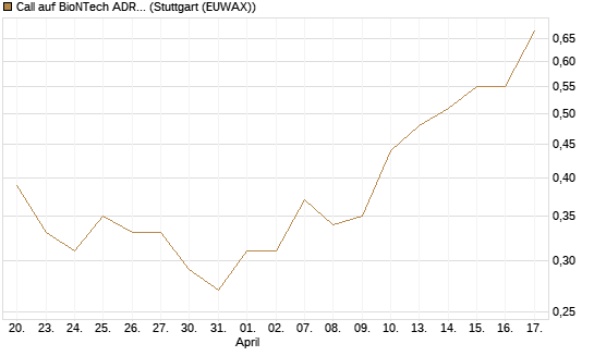 Call auf BioNTech ADR [J.P. Morgan Structured Products B.V.] Chart
