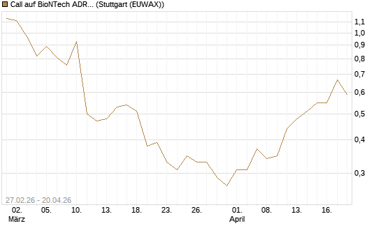 Call auf BioNTech ADR [J.P. Morgan Structured Products B.V.] Chart