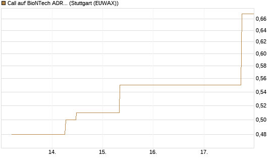 Call auf BioNTech ADR [J.P. Morgan Structured Products B.V.] Chart