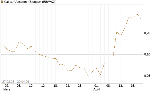 Call auf Amazon [J.P. Morgan Structured Products B.V.] Chart