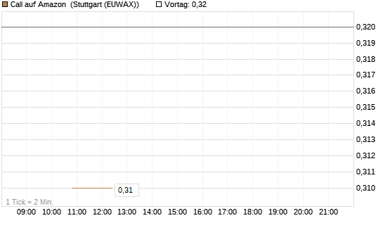 Call auf Amazon [J.P. Morgan Structured Products B.V.] Chart