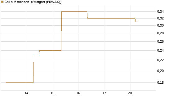 Call auf Amazon [J.P. Morgan Structured Products B.V.] Chart