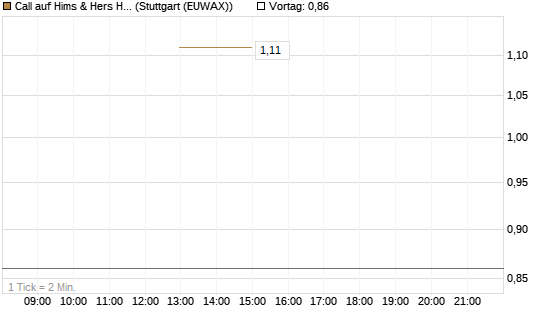 Call auf Hims & Hers Health Inc A [J.P. Morgan Structured Products B.V.] Chart