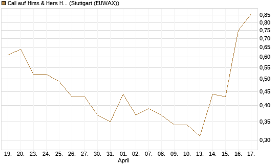 Call auf Hims & Hers Health Inc A [J.P. Morgan Structured Products B.V.] Chart