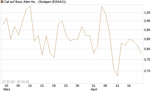 Call auf Booz Allen Hamilton Holding Corporation [J.P. Morgan Structured Products B.V.] Chart