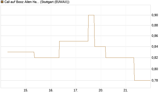 Call auf Booz Allen Hamilton Holding Corporation [J.P. Morgan Structured Products B.V.] Chart