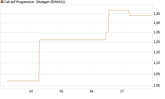 Call auf Progressive [J.P. Morgan Structured Products B.V.] Chart