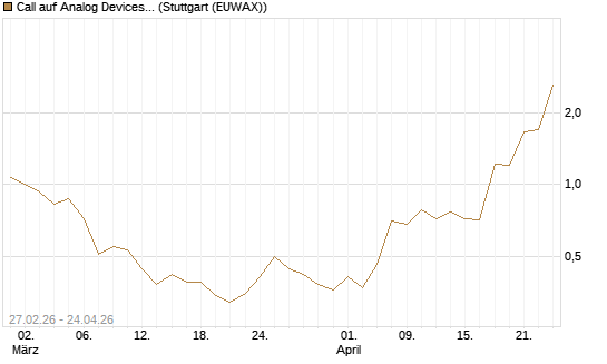 Call auf Analog Devices [J.P. Morgan Structured Products B.V.] Chart