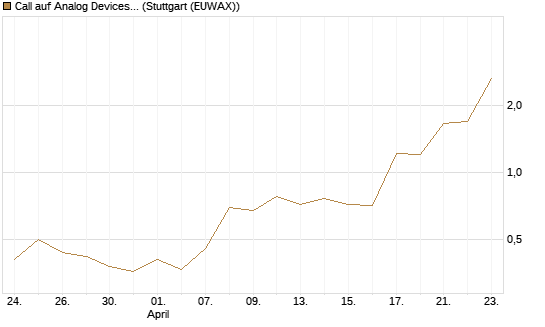 Call auf Analog Devices [J.P. Morgan Structured Products B.V.] Chart