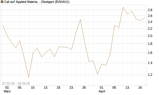 Call auf Applied Materials [J.P. Morgan Structured Products B.V.] Chart
