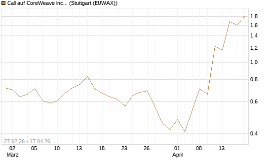 Call auf CoreWeave Inc [J.P. Morgan Structured Products B.V.] Chart