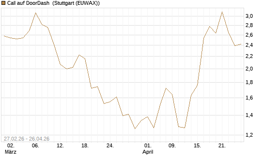 Call auf DoorDash [J.P. Morgan Structured Products B.V.] Chart
