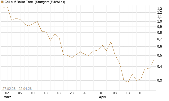 Call auf Dollar Tree [J.P. Morgan Structured Products B.V.] Chart