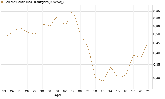 Call auf Dollar Tree [J.P. Morgan Structured Products B.V.] Chart