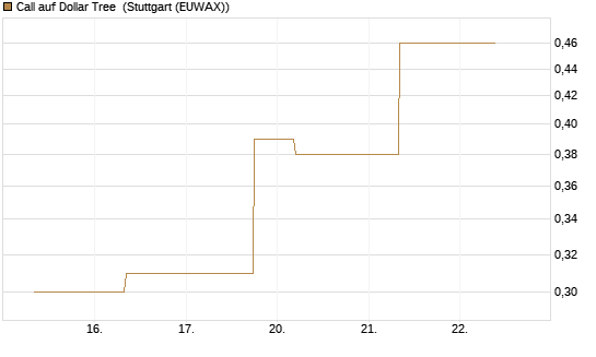 Call auf Dollar Tree [J.P. Morgan Structured Products B.V.] Chart