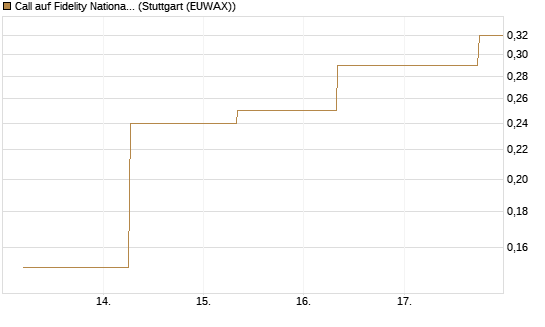 Call auf Fidelity National Information Services [J.P. Morgan Structured Products B.V.] Chart