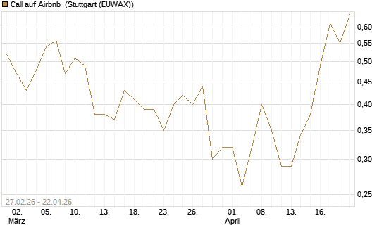 Call auf Airbnb [J.P. Morgan Structured Products B.V.] Chart