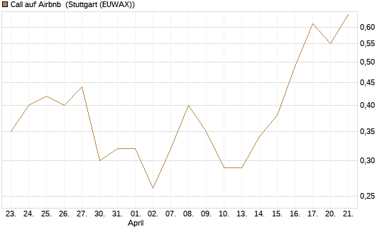 Call auf Airbnb [J.P. Morgan Structured Products B.V.] Chart