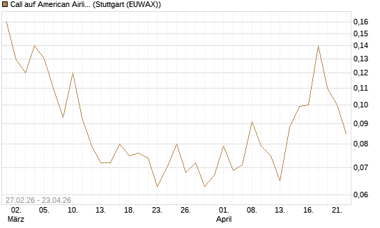 Call auf American Airlines Group [J.P. Morgan Structured Products B.V.] Chart