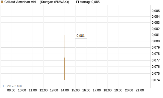 Call auf American Airlines Group [J.P. Morgan Structured Products B.V.] Chart
