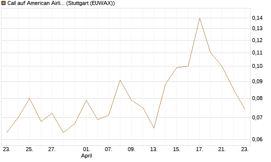 Call auf American Airlines Group [J.P. Morgan Structured Products B.V.] Chart
