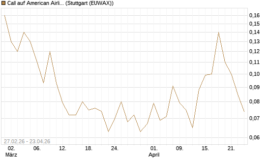 Call auf American Airlines Group [J.P. Morgan Structured Products B.V.] Chart