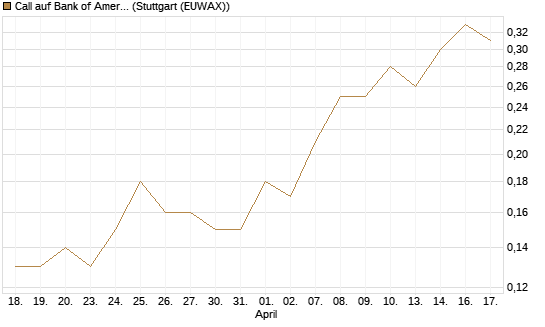 Call auf Bank of America [J.P. Morgan Structured Products B.V.] Chart