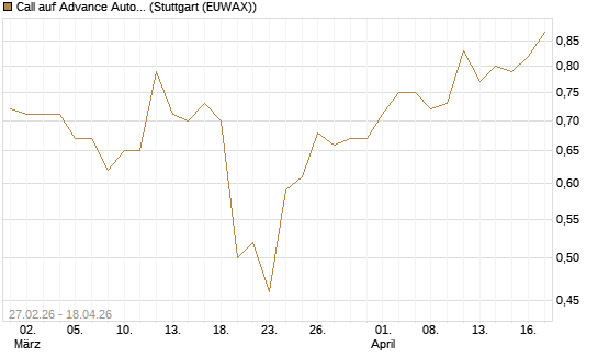 Call auf Advance Auto Parts [J.P. Morgan Structured Products B.V.] Chart