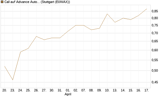 Call auf Advance Auto Parts [J.P. Morgan Structured Products B.V.] Chart