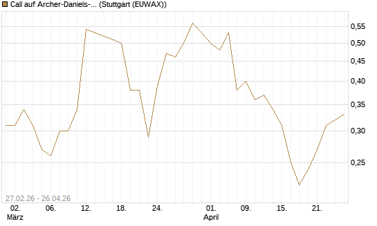 Call auf Archer-Daniels-Midland [J.P. Morgan Structured Products B.V.] Chart