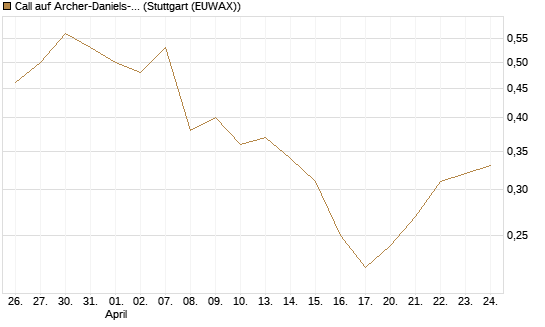Call auf Archer-Daniels-Midland [J.P. Morgan Structured Products B.V.] Chart