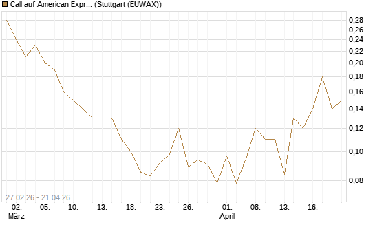 Call auf American Express [J.P. Morgan Structured Products B.V.] Chart