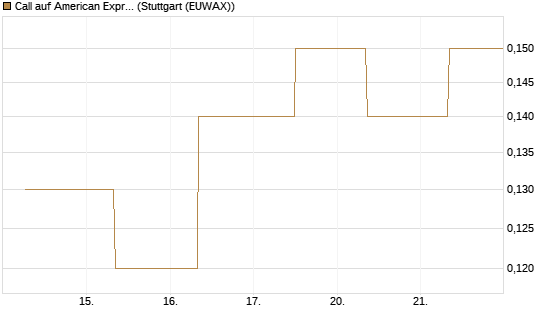Call auf American Express [J.P. Morgan Structured Products B.V.] Chart