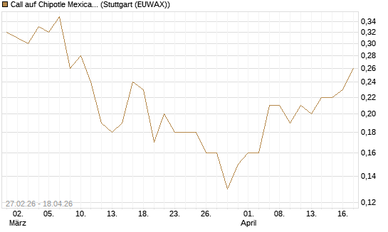 Call auf Chipotle Mexican Grill [J.P. Morgan Structured Products B.V.] Chart