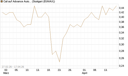 Call auf Advance Auto Parts [J.P. Morgan Structured Products B.V.] Chart